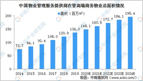 2020年中国高端商务物业管理面积及市场规模情况分析 图