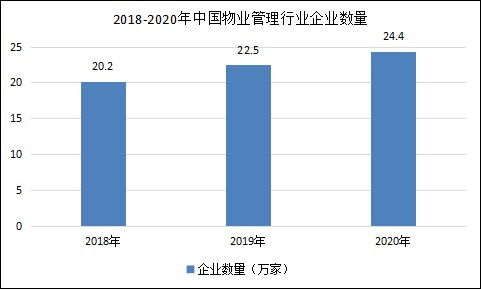 中国物业管理行业现状及发及发展趋势预测